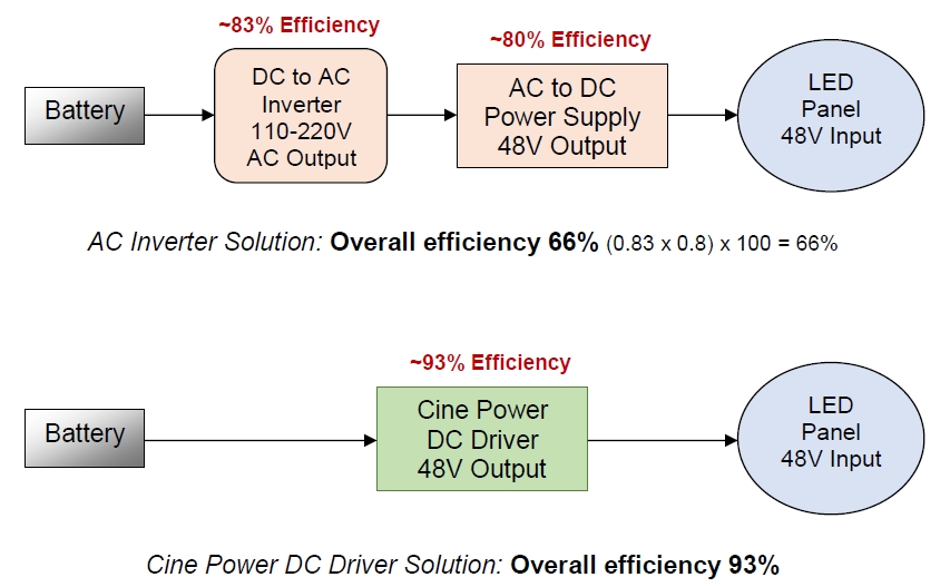 DC Driver